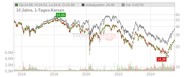 Prudential Chart