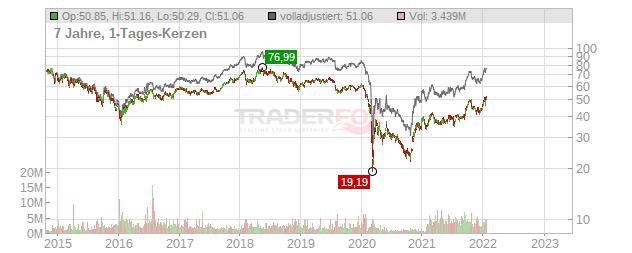 Royal Dutch Shell Chart