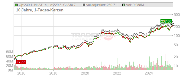 Taiwan Semiconductor Manufacturing Chart