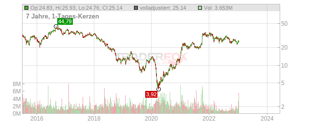 Tata Motors Chart