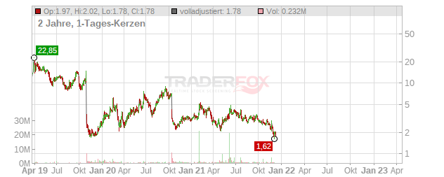 Cyclerion Therapeutics Chart