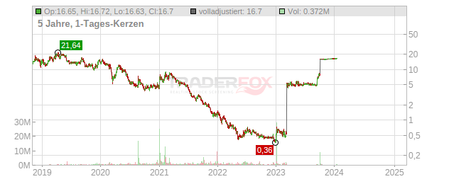 Orchard Therapeutics Chart