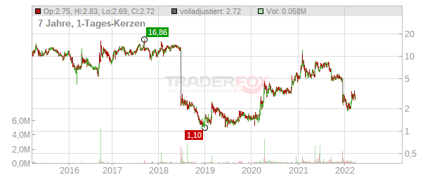 Summit Therapeutics Chart