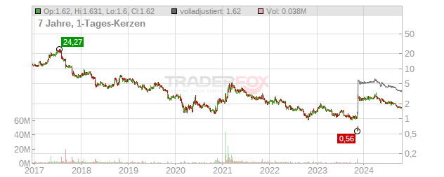 trivago Chart