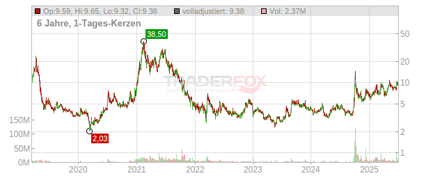 UP Fintech Holding Chart