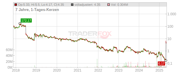 X4 Pharmaceuticals Chart