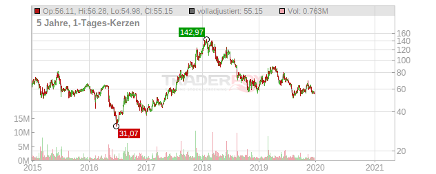 YY INC.ADR CL Chart