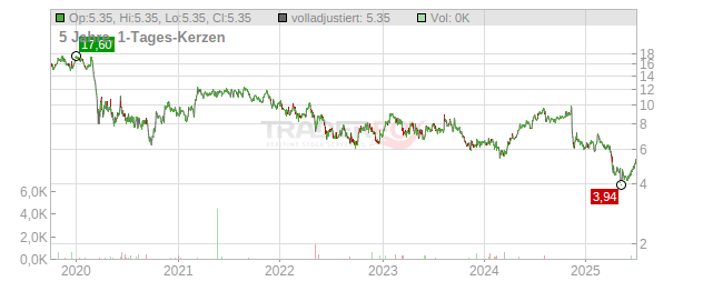 Liberty Latin America Chart