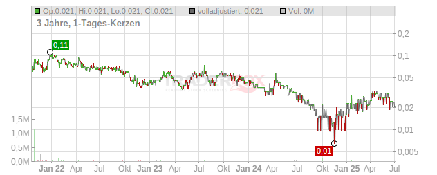 BACTECH ENVIRONMENT.CORP. Chart