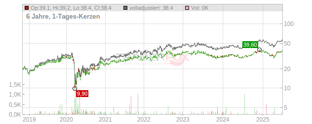 EXCHANGE INCOME Chart
