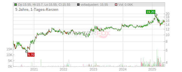 Fairfax India Hldgs Chart