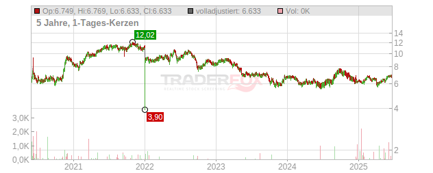 H&R Real Estate Investment Trust Chart
