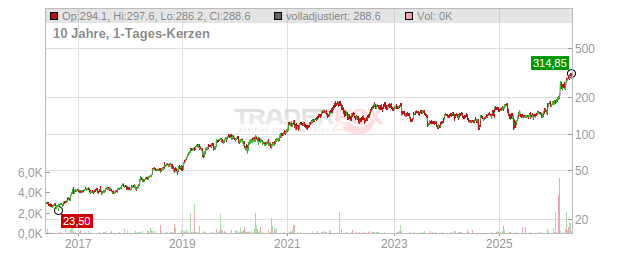 Keysight Technologies Chart