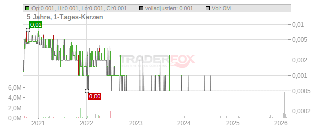 Alba Mineral Resources Chart