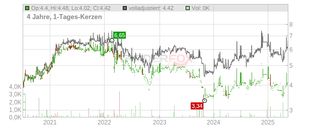 City of London Investment Group Chart