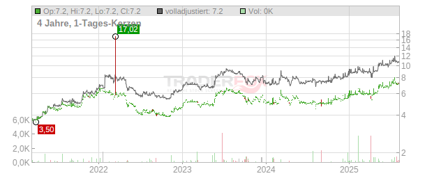 Quest Holdings Chart