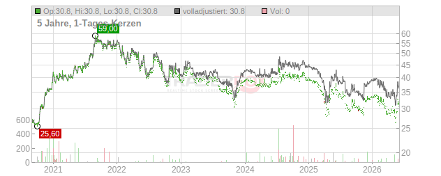 Mainfreight Chart