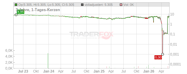 Siam Cement PCL (NVDRs) Chart