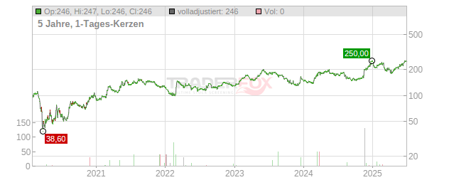 Biglari Holdings Chart