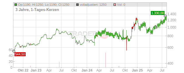 Biglari Holdings Chart