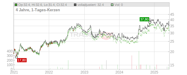 Capital City Bank Group Chart