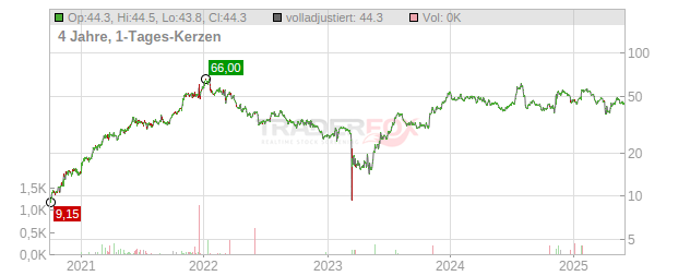 Customers Bancorp Chart