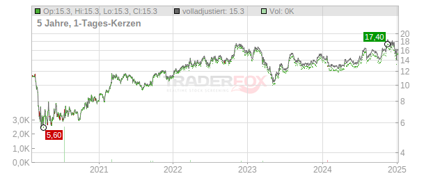 Old Second Bancorp Chart