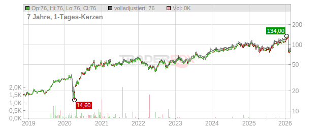 PennyMac Financial Services Chart