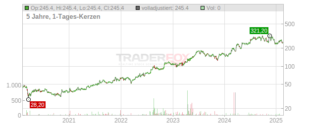 UFP Technologies Chart