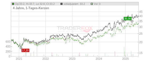 Village Super Market Chart