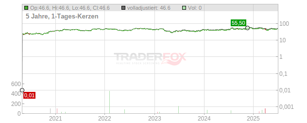 WSFS Financial Chart