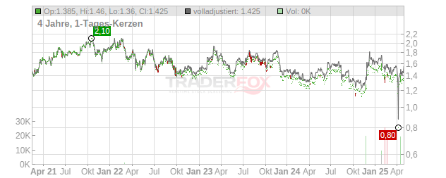 Super Group Chart