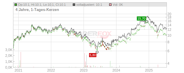 Mr. Price Group Chart