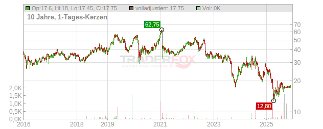 Verint Systems Chart