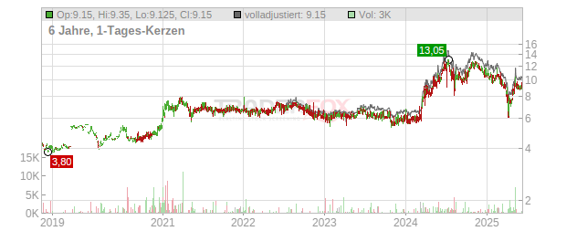 Hon Hai Precision Industry Chart