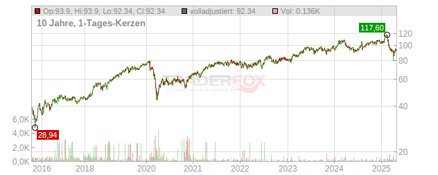 CGI Chart