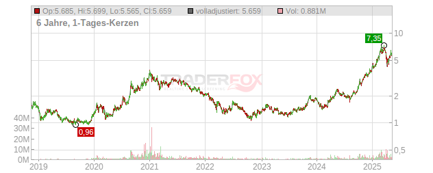 Xiaomi Chart
