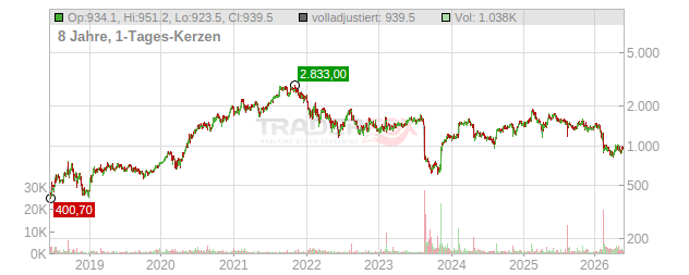 Adyen Chart