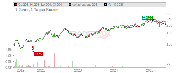 Broadridge Financial Solutions Chart