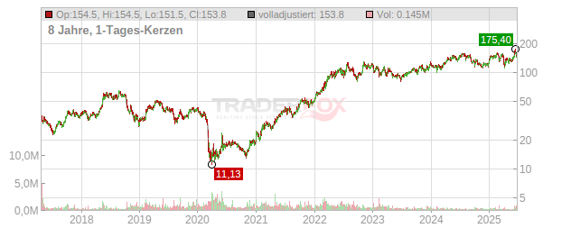 International Petroleum Chart