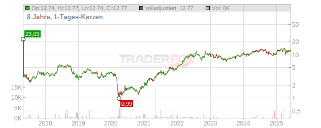 International Petroleum Chart