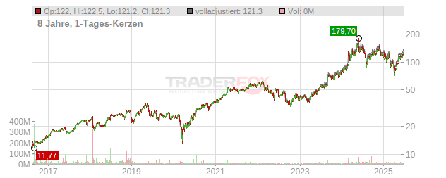 Dell Technologies Chart