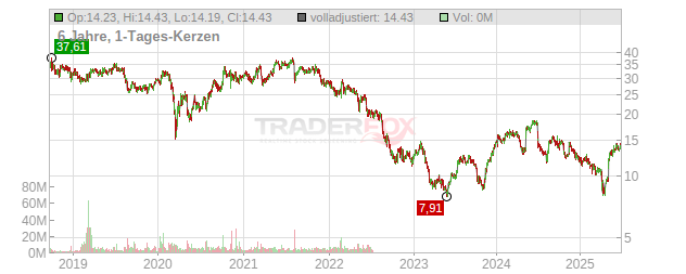 Elanco Animal Health Chart