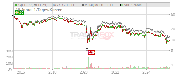 Pebblebrook Hotel Trust Chart