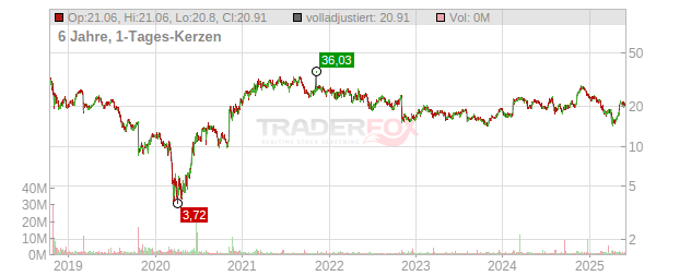 Resideo Technologies Chart