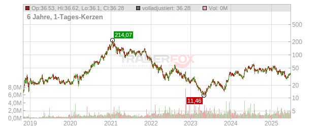 Twist Bioscience Chart