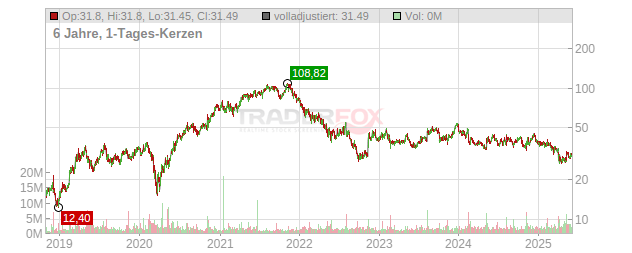 Yeti Holdings Chart