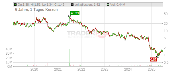 Alector Chart