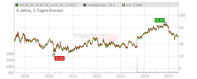 Crinetics Pharmaceuticals Chart