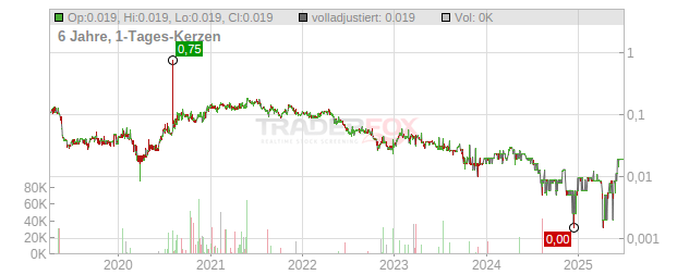 Granite Creek Copper Chart